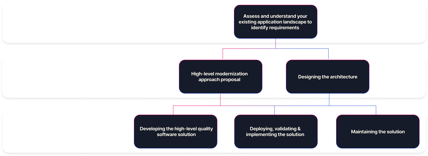 app modernization